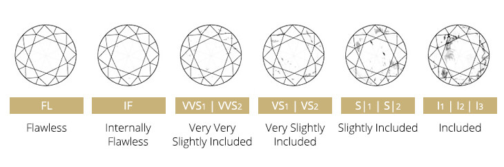 Image: https://cdn1.worthy.com/cms/files/files/000/001/206/original/Worthy_DiamondGlossary_Images_0717_ClarityChart_01.jpg diamond clarity chart