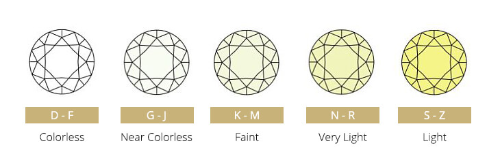 Image: https://cdn1.worthy.com/cms/files/files/000/001/208/original/Worthy_DiamondGlossary_Images_0717_ColorChart_01.jpg diamond Color Chart