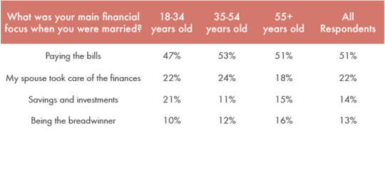 Worthy's Divorce Financial Study - main financial focus when married