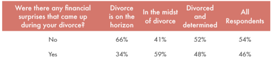 Worthy Divorce Financial Study