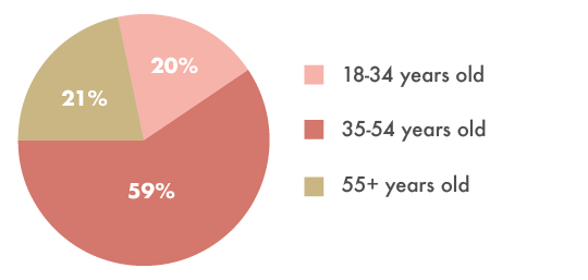 Worthy.com Divorce Financial Study - age