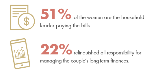 Worthy.com Divorce Financial Study - many women struggle to maintain the same financial standard of living they had during the marriage